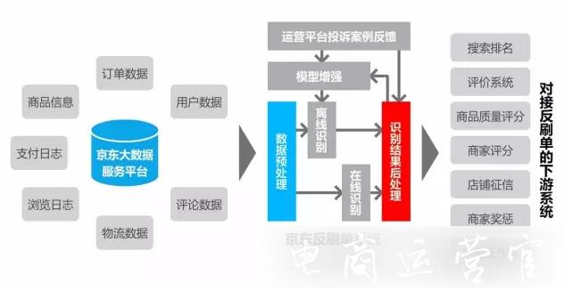 京东反刷单系统是什么?系统机制是什么?